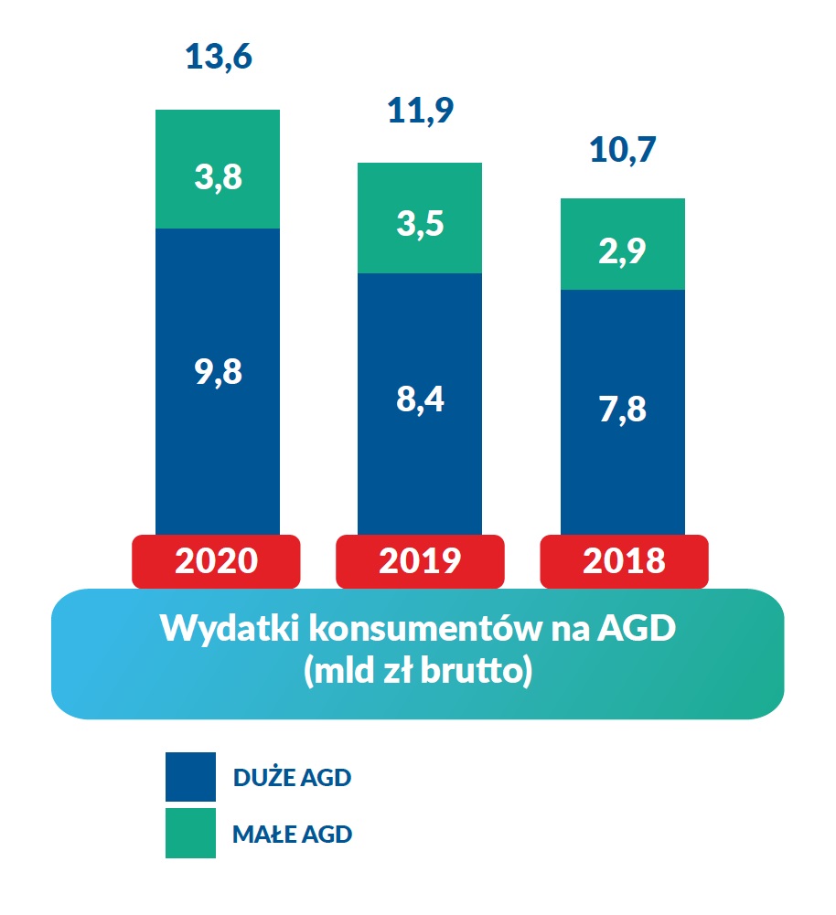 Wydatki na AGD